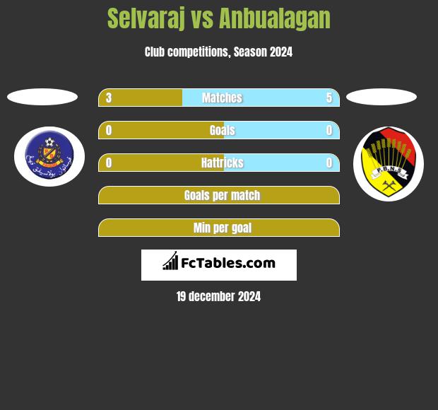 Selvaraj vs Anbualagan h2h player stats