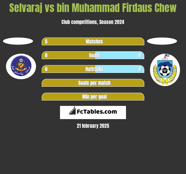 Selvaraj vs bin Muhammad Firdaus Chew h2h player stats