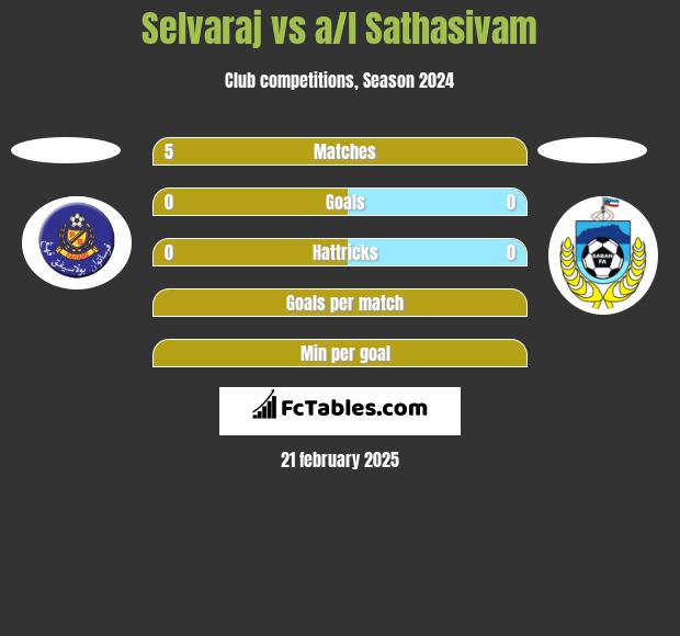 Selvaraj vs a/l Sathasivam h2h player stats