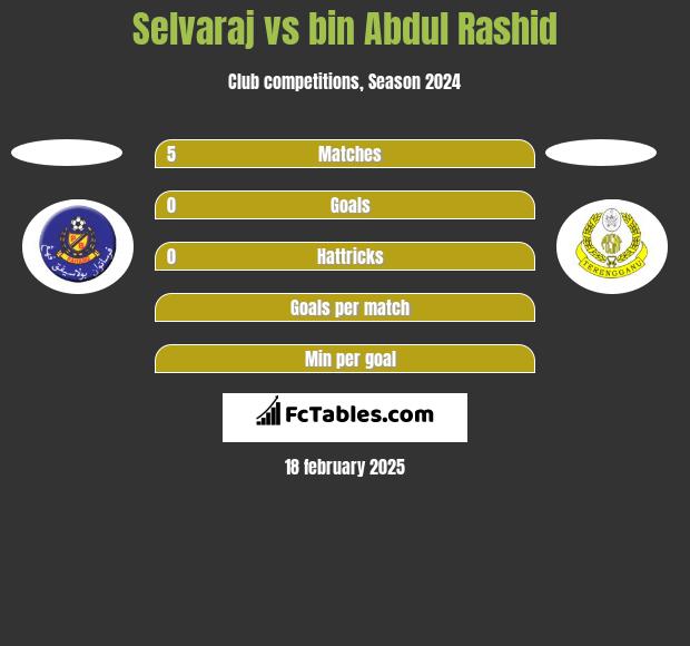 Selvaraj vs bin Abdul Rashid h2h player stats