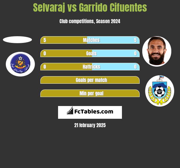 Selvaraj vs Garrido Cifuentes h2h player stats