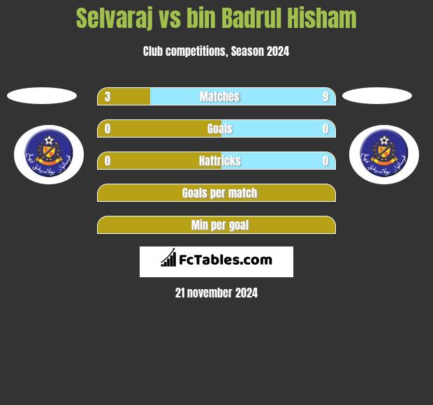 Selvaraj vs bin Badrul Hisham h2h player stats