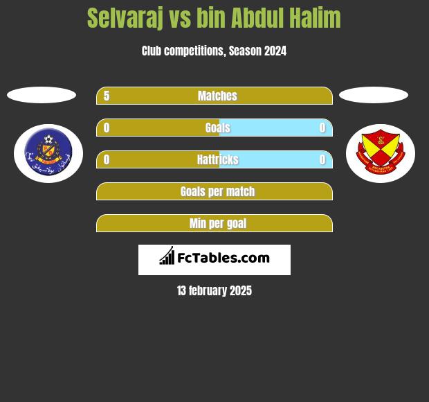 Selvaraj vs bin Abdul Halim h2h player stats