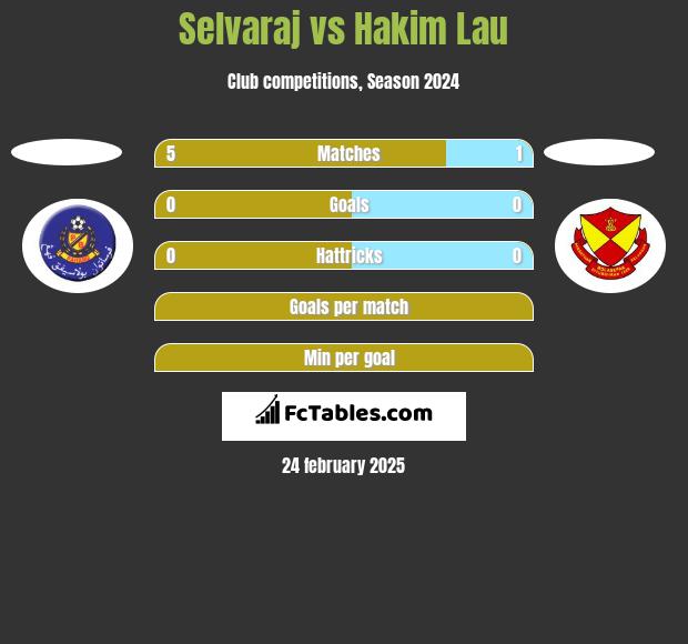 Selvaraj vs Hakim Lau h2h player stats