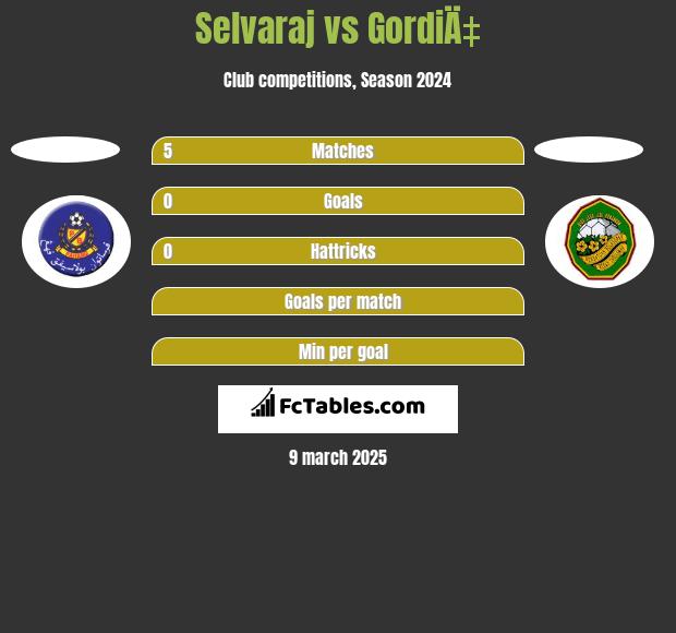 Selvaraj vs GordiÄ‡ h2h player stats