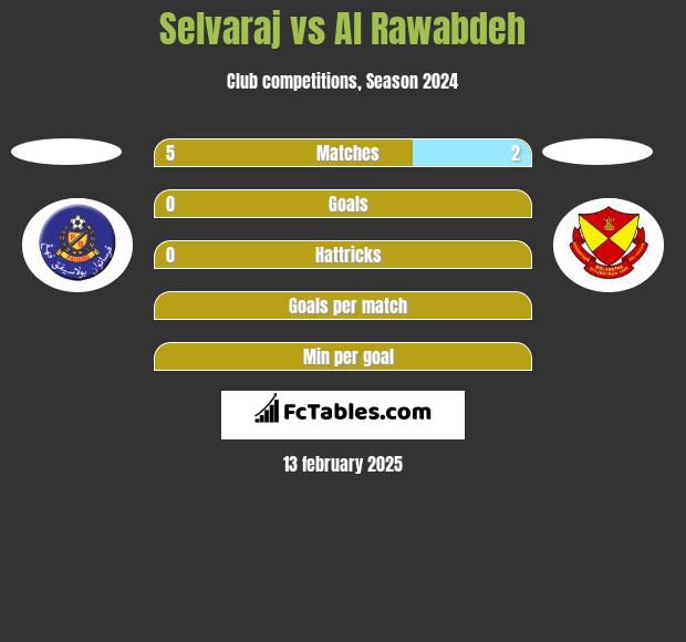 Selvaraj vs Al Rawabdeh h2h player stats