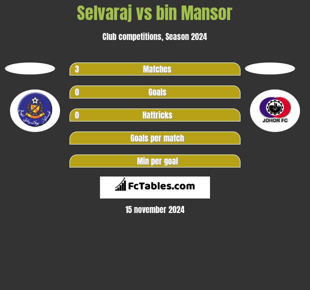 Selvaraj vs bin Mansor h2h player stats