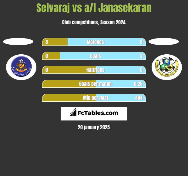 Selvaraj vs a/l Janasekaran h2h player stats