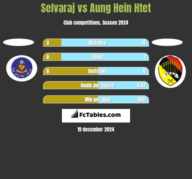 Selvaraj vs Aung Hein Htet h2h player stats