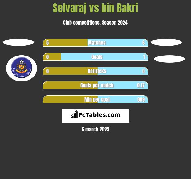 Selvaraj vs bin Bakri h2h player stats