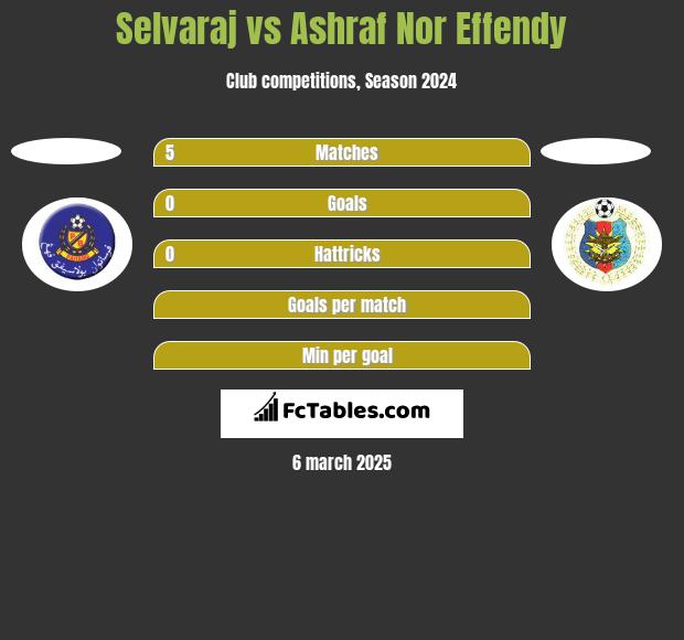 Selvaraj vs Ashraf Nor Effendy h2h player stats