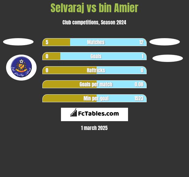 Selvaraj vs bin Amier h2h player stats