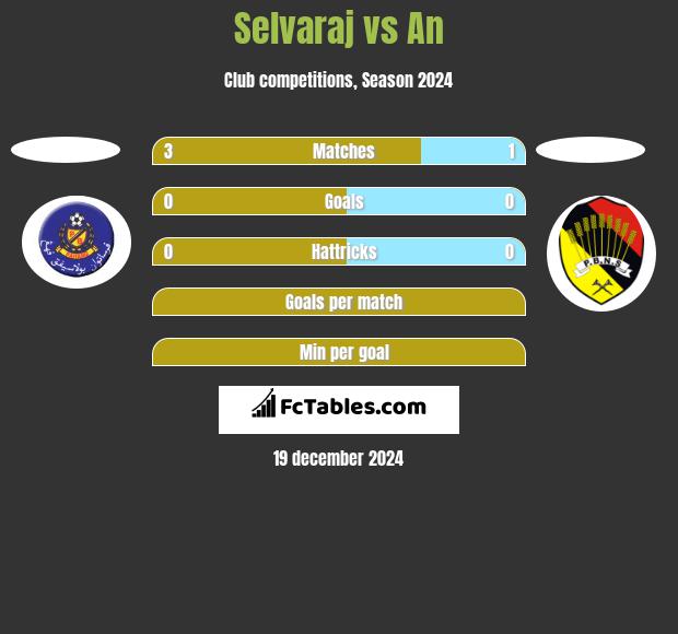 Selvaraj vs An h2h player stats