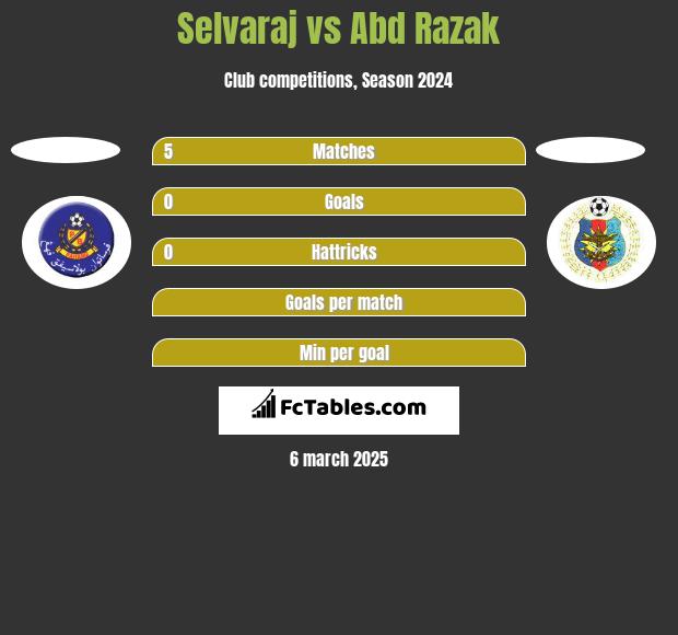 Selvaraj vs Abd Razak h2h player stats