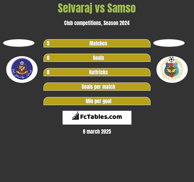 Selvaraj vs Samso h2h player stats