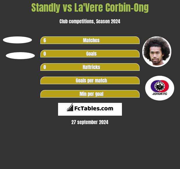 Standly vs La'Vere Corbin-Ong h2h player stats