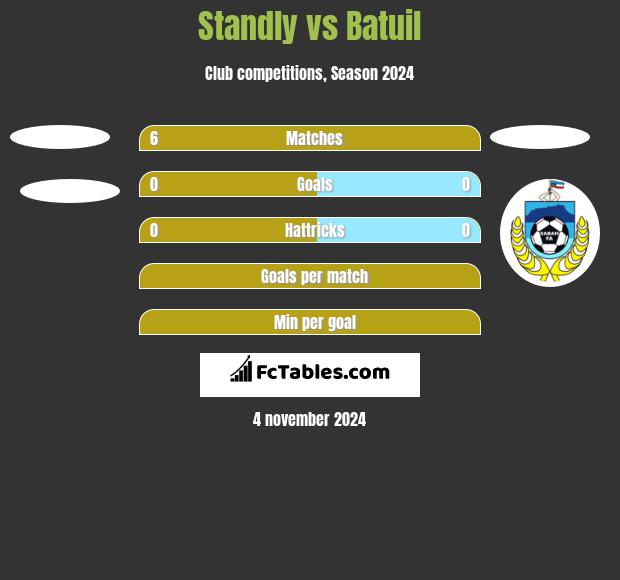 Standly vs Batuil h2h player stats