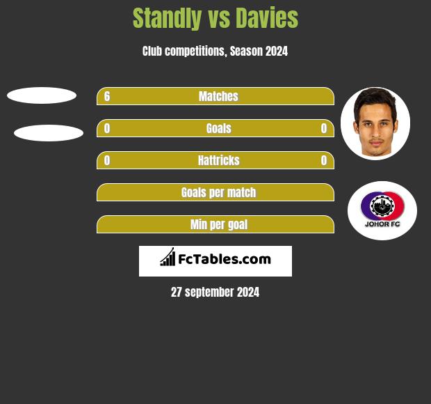 Standly vs Davies h2h player stats