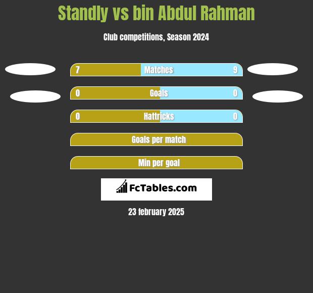 Standly vs bin Abdul Rahman h2h player stats