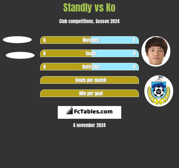 Standly vs Ko h2h player stats