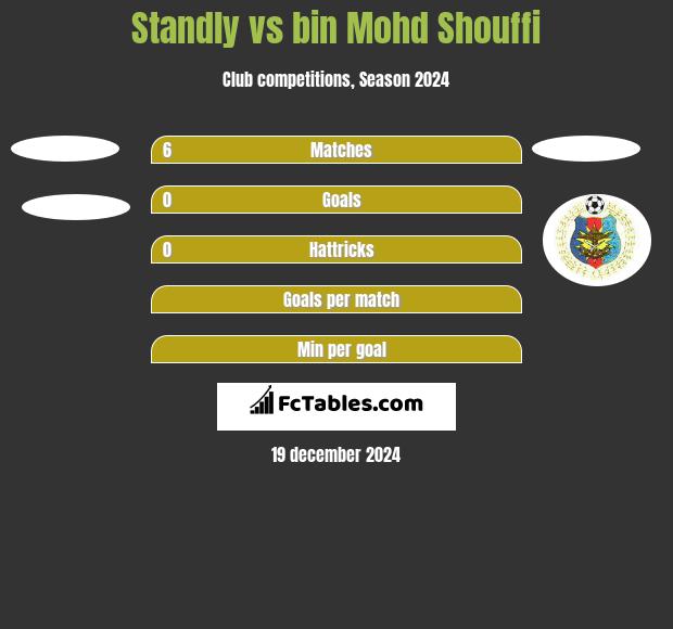 Standly vs bin Mohd Shouffi h2h player stats