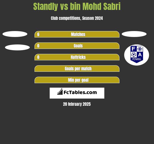 Standly vs bin Mohd Sabri h2h player stats