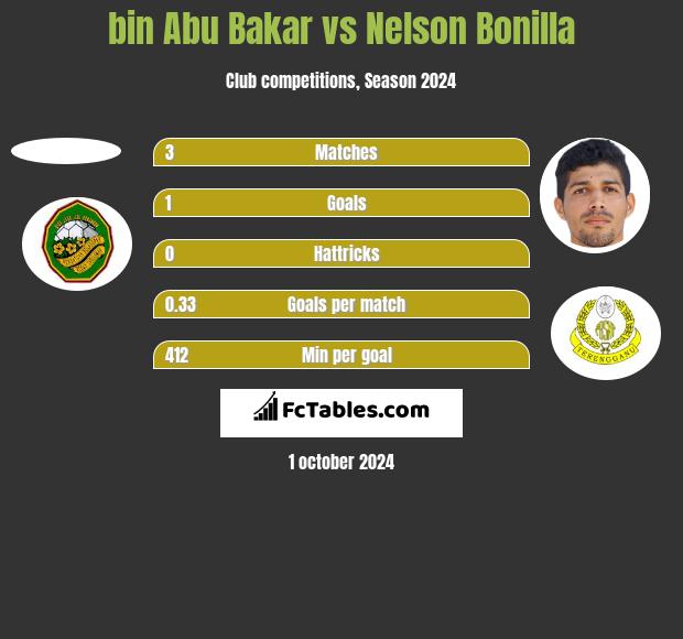 bin Abu Bakar vs Nelson Bonilla h2h player stats