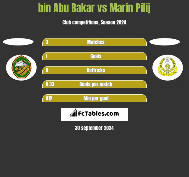 bin Abu Bakar vs Marin Pilij h2h player stats