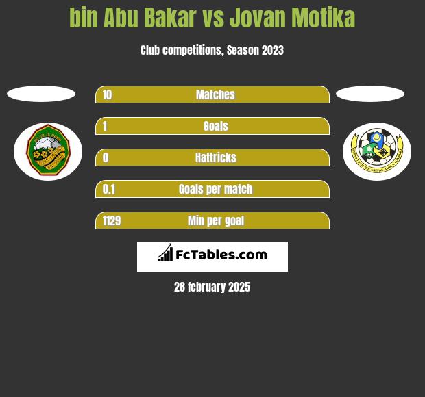 bin Abu Bakar vs Jovan Motika h2h player stats