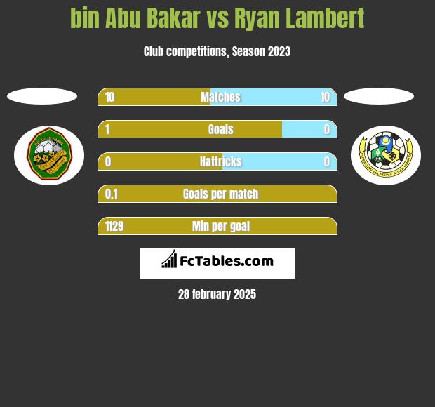 bin Abu Bakar vs Ryan Lambert h2h player stats