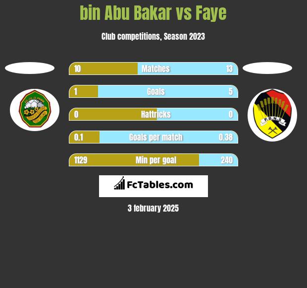 bin Abu Bakar vs Faye h2h player stats