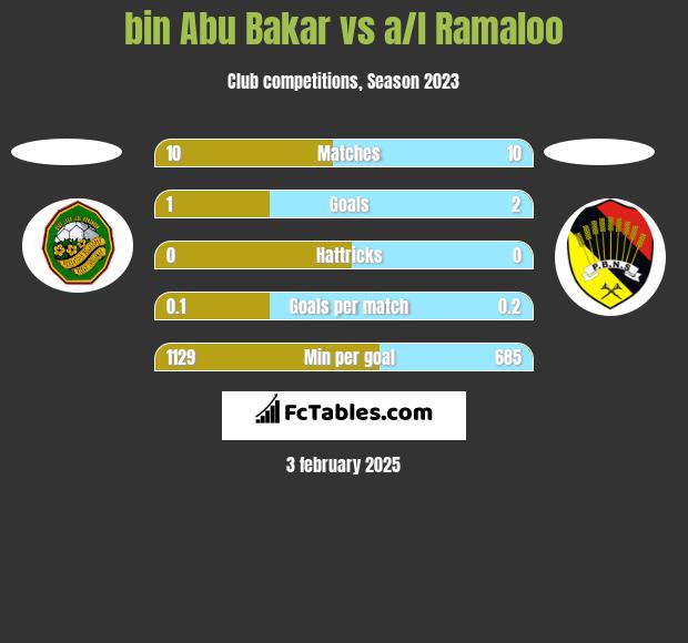 bin Abu Bakar vs a/l Ramaloo h2h player stats