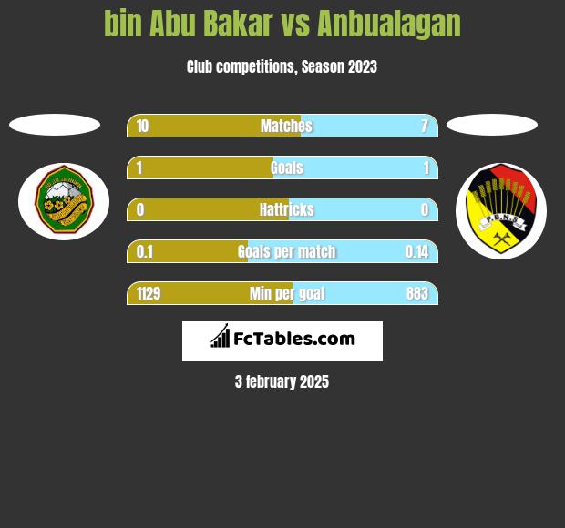 bin Abu Bakar vs Anbualagan h2h player stats