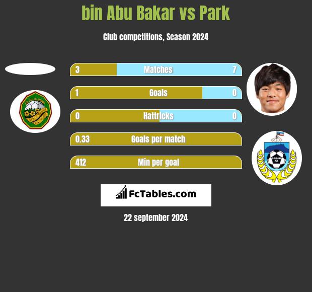 bin Abu Bakar vs Park h2h player stats