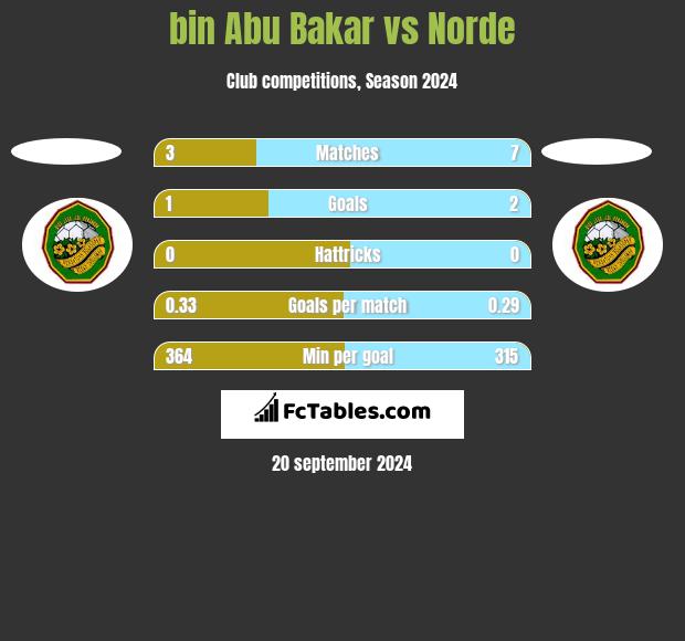 bin Abu Bakar vs Norde h2h player stats