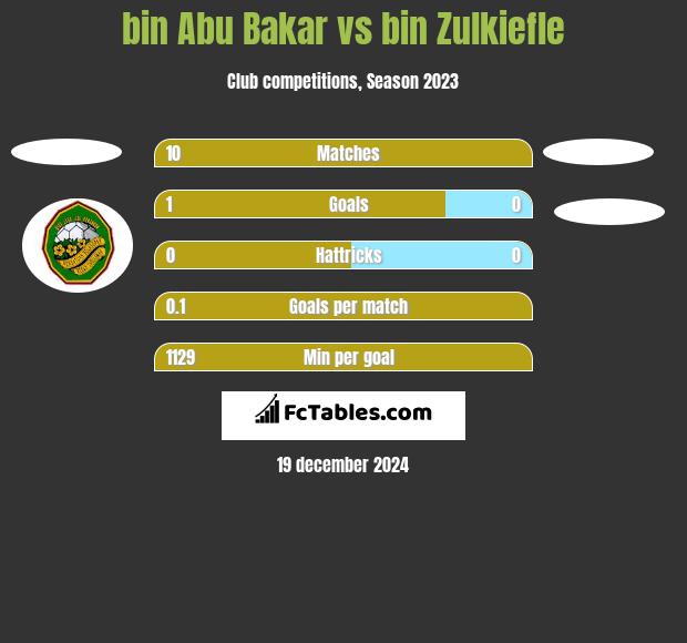 bin Abu Bakar vs bin Zulkiefle h2h player stats