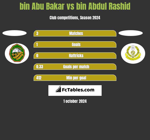 bin Abu Bakar vs bin Abdul Rashid h2h player stats