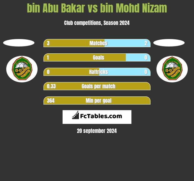 bin Abu Bakar vs bin Mohd Nizam h2h player stats