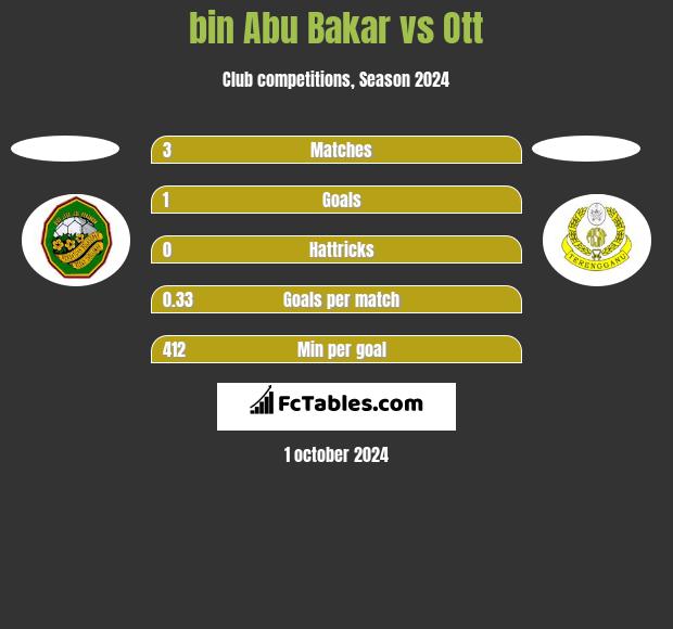 bin Abu Bakar vs Ott h2h player stats