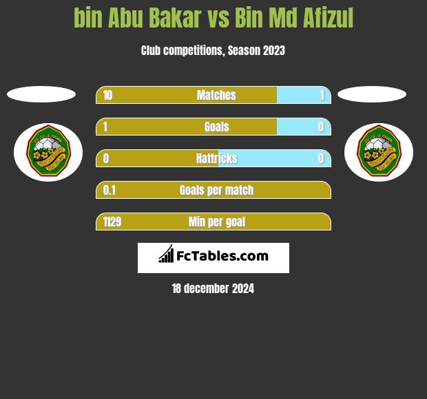 bin Abu Bakar vs Bin Md Afizul h2h player stats