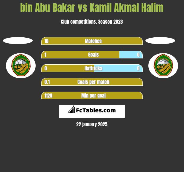 bin Abu Bakar vs Kamil Akmal Halim h2h player stats