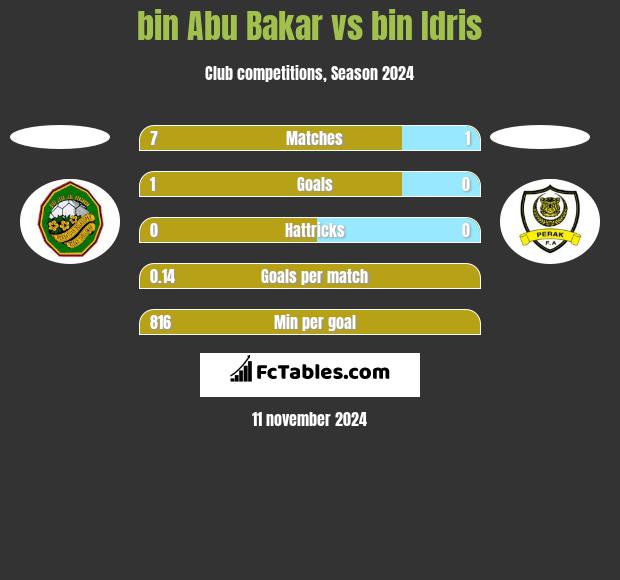 bin Abu Bakar vs bin Idris h2h player stats