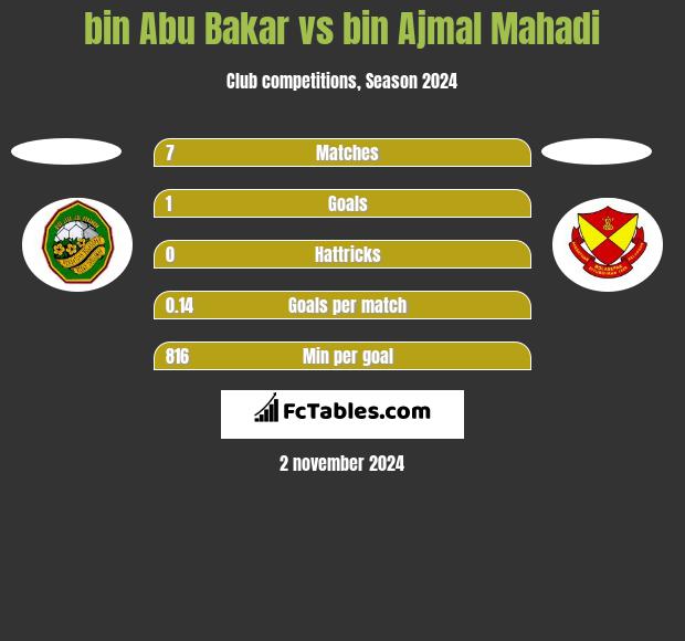 bin Abu Bakar vs bin Ajmal Mahadi h2h player stats