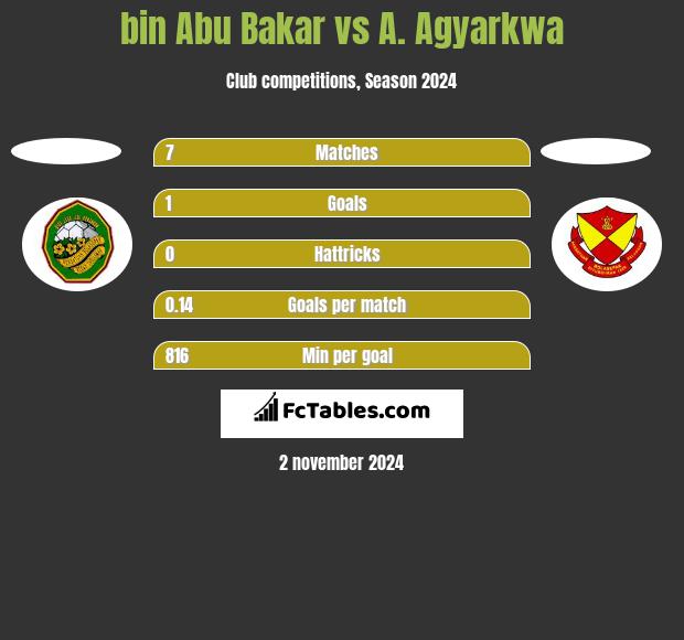 bin Abu Bakar vs A. Agyarkwa h2h player stats