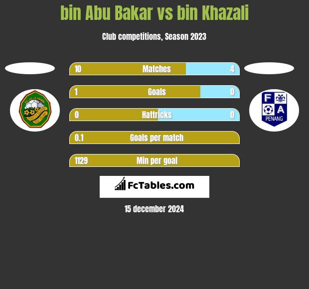 bin Abu Bakar vs bin Khazali h2h player stats