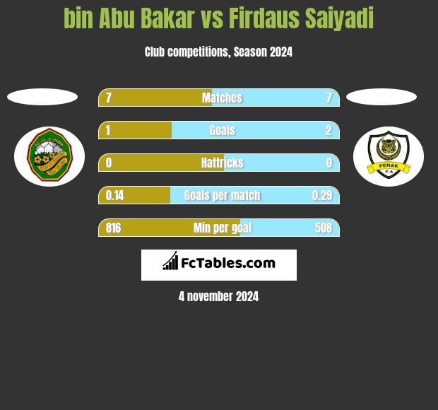 bin Abu Bakar vs Firdaus Saiyadi h2h player stats