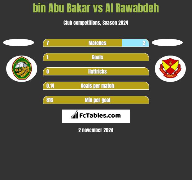 bin Abu Bakar vs Al Rawabdeh h2h player stats