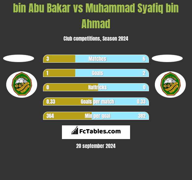 bin Abu Bakar vs Muhammad Syafiq bin Ahmad h2h player stats