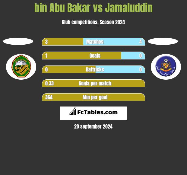 bin Abu Bakar vs Jamaluddin h2h player stats