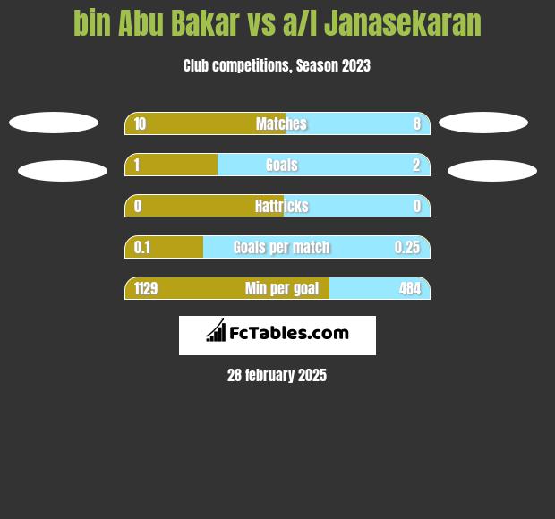 bin Abu Bakar vs a/l Janasekaran h2h player stats